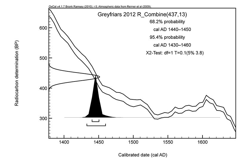 Calibration of mean Greyfriars 2012 shown against the IntCal09 terrestrial calibration curve.
