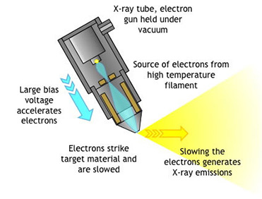 In micro-CT, the X-ray emitter works in a similar way to a cathode ray tube, used in televisions before the invention of flat screen TVs.