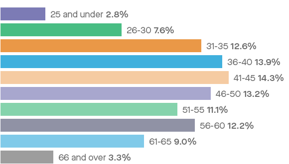 Infographic of staff age: 25 and under 2.8%: 26-30 7.6%; 31-35 12.6%; 36-40 13.9%; 41-45 14.3%; 46-50 13.2%; 51-55 11.1%; 56-60 12.2%; 61-65 9.0%; 66 and over 3.3%