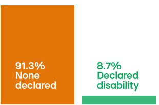 Infographic showing the disability status of staff: 91.3% None declared; 8.7% Declared disability
