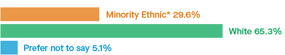 Infographic showing the ethnicity of staff: Minority Ethnic* 29.6%; White 65.3%; Prefer not to say 5.1%