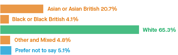 Infographic showing a detailed breakdown of the ethnicity of staff: Asian or Asian British 20.7%; Black or Black British 4.1%; White 65.3%; Other and Mixed 4.8%; Prefer not to say 5.1%