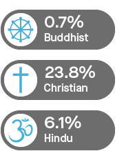 Infographic showing the religions or beliefs of staff: Buddist 0.7%; Christian 23.8%; Hindu 6.1%