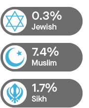 Infographic showing the religions or beliefs of staff: Jewish 0.3%; Muslim 7.4%; Sikh 1.7%