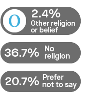 Infographic showing the religions or beliefs of staff: other religion or belief 2.4%; no religion 36.7%; prefer not to say 20.7%