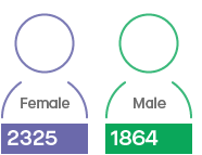 Infographic showing the numbers of female and male staff members: 2325 Female; 1864 Male