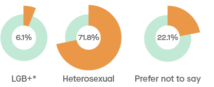 Infographic showing the sexual orientation of staff: 6.1% LGB+*; 71.8% Heterosexual; 22.1% Prefer not to say
