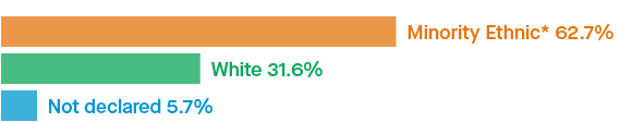 Infographic showing the ethnicity of students: Minority ethnic* 62.7%; White 31.6%; Not declared 5.7%