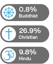 Infographic showing the religion of students: Buddist 0.8%; Christian 26.9%; Hindu 9.8%