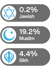 Infographic showing the religion of students: Jewish 0.2%; Muslim 19.2%; Sikh 4.4%