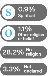 Infographic showing the religion of students: Spiritual 0.9%; other religion or belief 1.1%; no religion 28.2%; not declared 3.3%