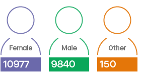 Infographic showing the number of students by sex: Female 10977; Male 9840; Other 150