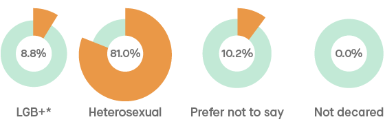 Infographic showing the sexual orientation of students: LGB+* 8.8%; Heterosexual 81.0%; Prefer not to say 10.2%; Not declared 0.0%