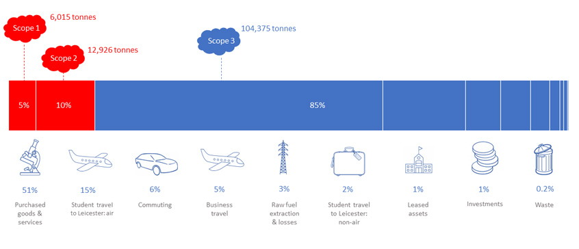 University of Leicester baseline carbon emissions 2018 to 2019. 51 percent purchased goods and services; 15 percent student travel to Leicester by air; 6 percent commuting; 5 percent business travel; 3 percent raw fuel extraction and losses; 2 percent student travel to leicester non air; 1 percent leased assets; 1 percent investments; 0.2 percent waste.