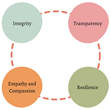 A flow chart with bubbles for Integrity, Transparency, Resilience and Empathy and Compassion. 