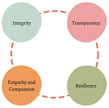 A flow chart with bubbles for Integrity, Transparency, Resilience and Empathy and Compassion.