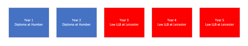 2 years at humber, 3 years at leicester