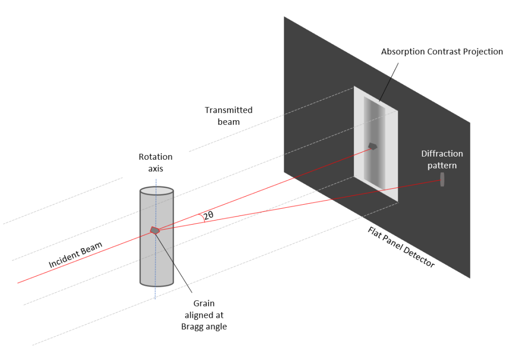 A diagram of a sample in front of a flat panel detector and the path of transmitted and diffracted x-rays