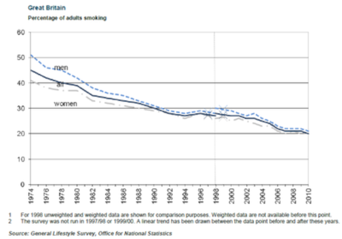 Graph with the percentage of adults smoking in Great Britain from 1974 to 2010. A downward trend can be seen.