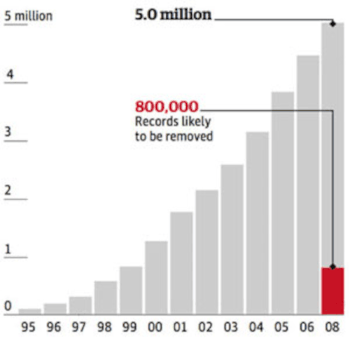 Graph of the number of DNA records held in the UK database. It is estimated that there are 5 million records held in 2008, with 800,000 records likely to be removed.