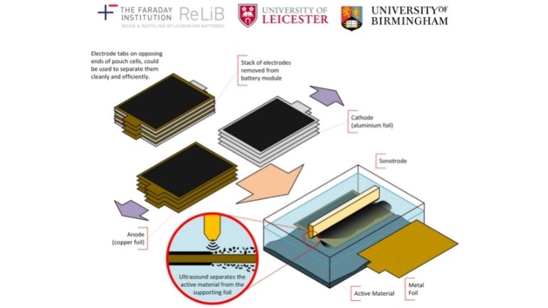 Diagram showing the ultrasonic process which assists in the delamination of lithium-ion batteries.