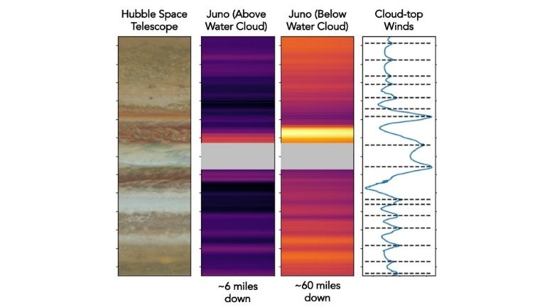 Chart mapping pressure of bands in Jupiter's atmosphere compared to their appearance.