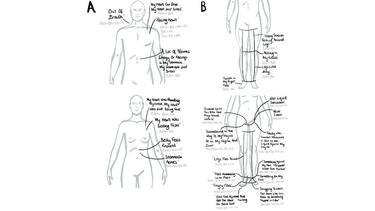 Illustration of several human figures, annotated with text and shapes to imply the impact of multiple sensations.