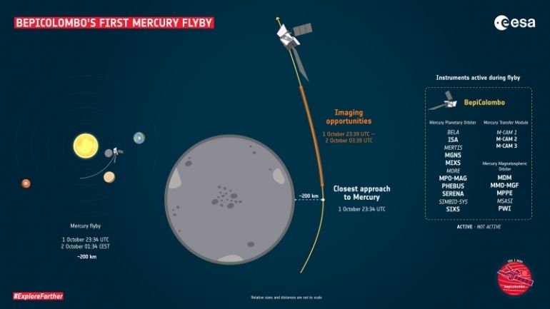 Diagram of BepiColombo's first Mercury flyby manoeuvre.