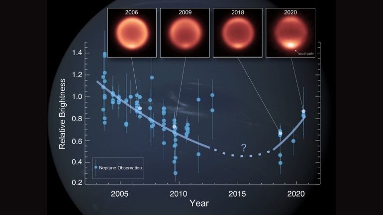 Four infrared images of Neptune overlaid onto a graph showing trend of a drop in temperature before observed rise at south pole in 2020.