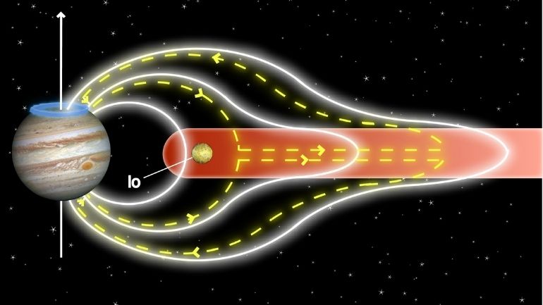 Diagram showing the tug-of-war driven by Jupiter’s rapid rotation and the release of sulphur and oxygen from volcanoes on its moon, Io.