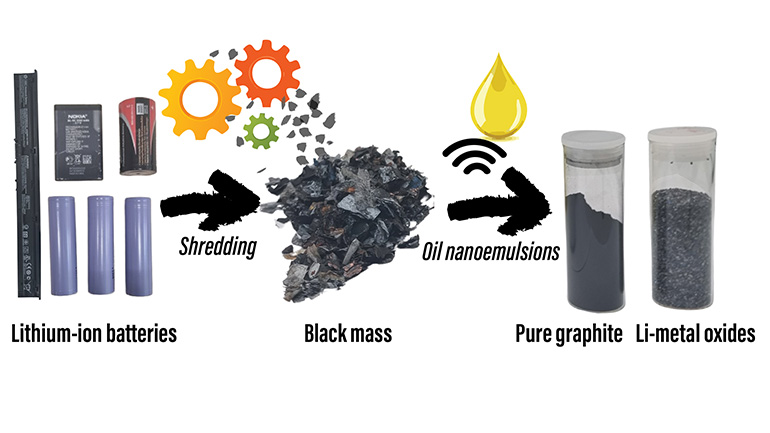 To recycle batteries they are firstly shredded to produce a mixed black mass. The new process uses an oil nanoemulsion to float the graphite from the mixture.