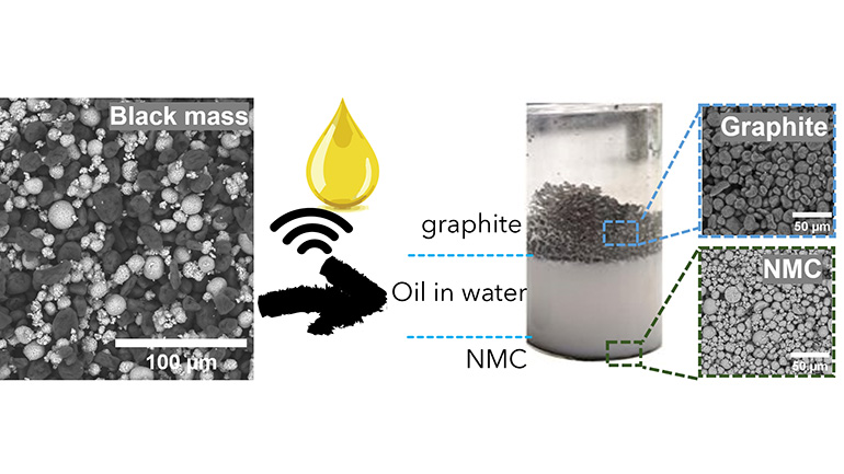 Under a microscope the valuable metal oxide can be seen as white spheres whereas the black spheres are graphite. The nanoemulsion enables the graphite to float while the metal oxide sinks.