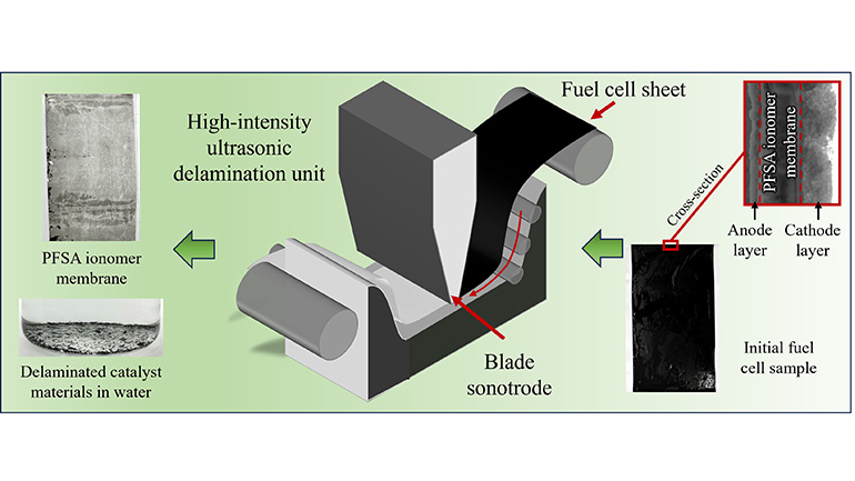 Visual representation of the process to separate materials.