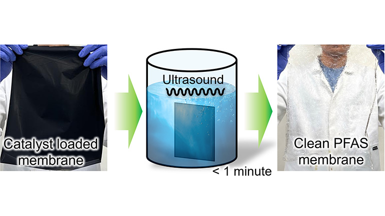 Visual representation of the process to separate materials.