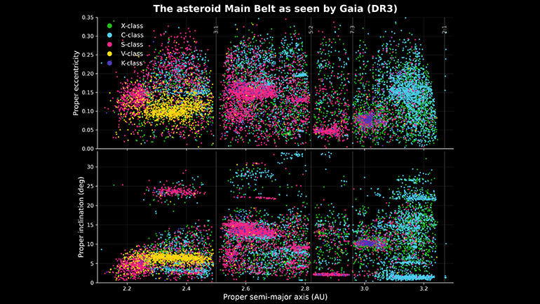 The figure illustrates the structure of the main asteroid belt revealed by Gaia DR3 spectroscopic data, where each asteroid is coloured according to their spectral type. 