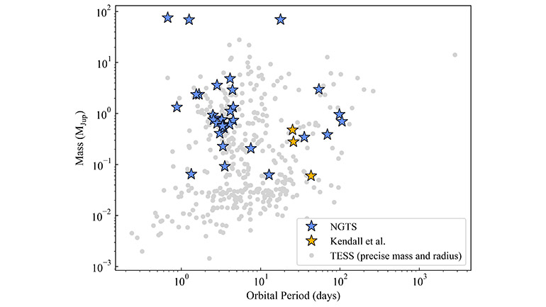 The graph shows current NGTS named planets/brown dwarfs as blue stars, while yellow stars are the three planets in the latest paper. (Credit: Amber Sedgley, University of Warwick)