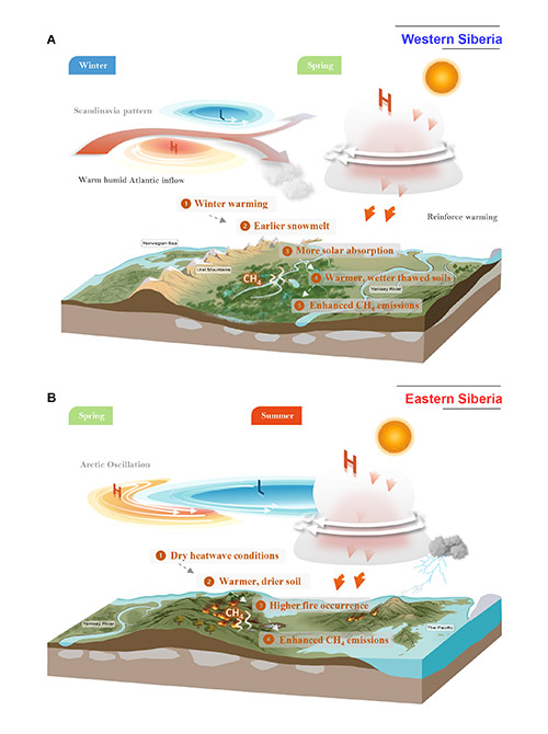 Figure shows how climate warming is driving methane emissions across Siberia.