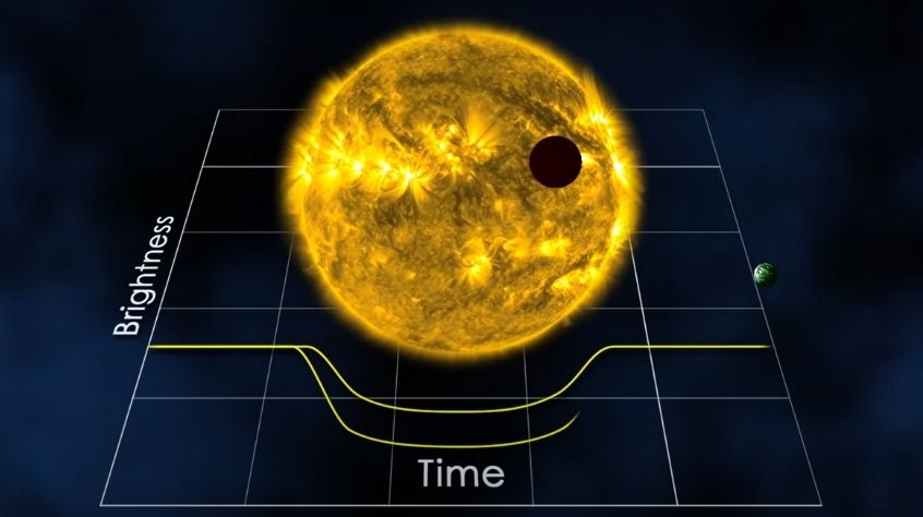 Explanation of a planet transiting in front of its host star.