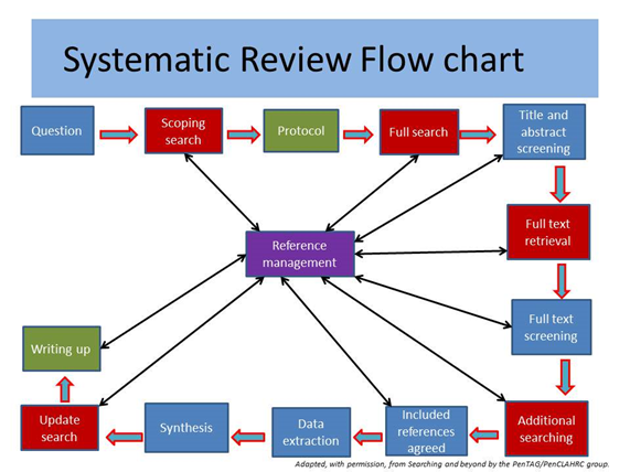 A flow chart showing the different stages of a systematic review 
