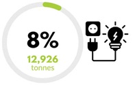 Icon which reads '10% 12926 tonnes' with a plug and lightbulb next to it