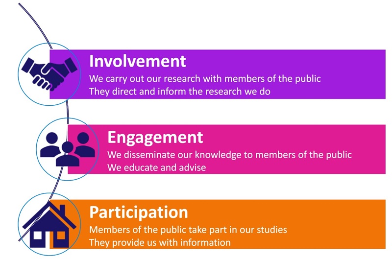 'Involvement' with a handshake, 'engagement' with people's silhouettes'  and 'participation' with a house on purple, pink and orange backgrounds respectively. 