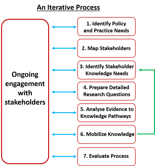 A flow diagram showing the iterative process of knowledge mobilization