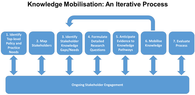 A flow diagram on the iterative process of knowledge mobilisation