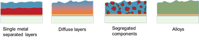 An image displaying diagrams of different spatial distributions of components in electroactive metal films when perfused with electrolyte. One square, layered image with a rough top layer shows single metal separated layers. The second image displays layers with blurred boundaries and a rough top layer shows diffuse layers. A third image displays fewer layers but with broken up particles within the top, rough layer, demonstrating segregated components. The fourth image presents fewer, more definite layers, demonstrating alloys.