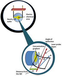 A diagram of laser probe beam deflection on a quartz wafer.