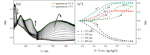 A graph demonstrating the potential dependence of UV/visible spectra of poly[Ni(salen)] films incorporating TiO2 nanoparticles.