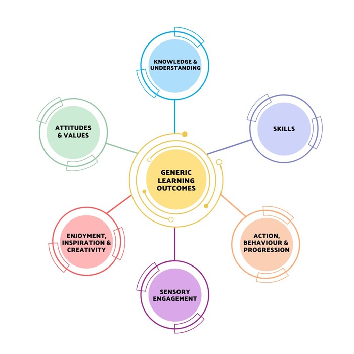 A colourful diagram made up of 6 interconnected circles