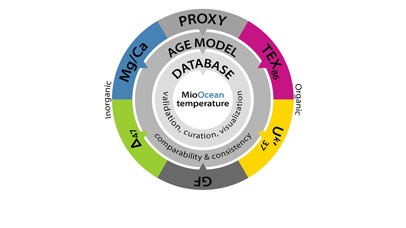 The MioOcean logo showing the collaboration between proxy, age model and database community.