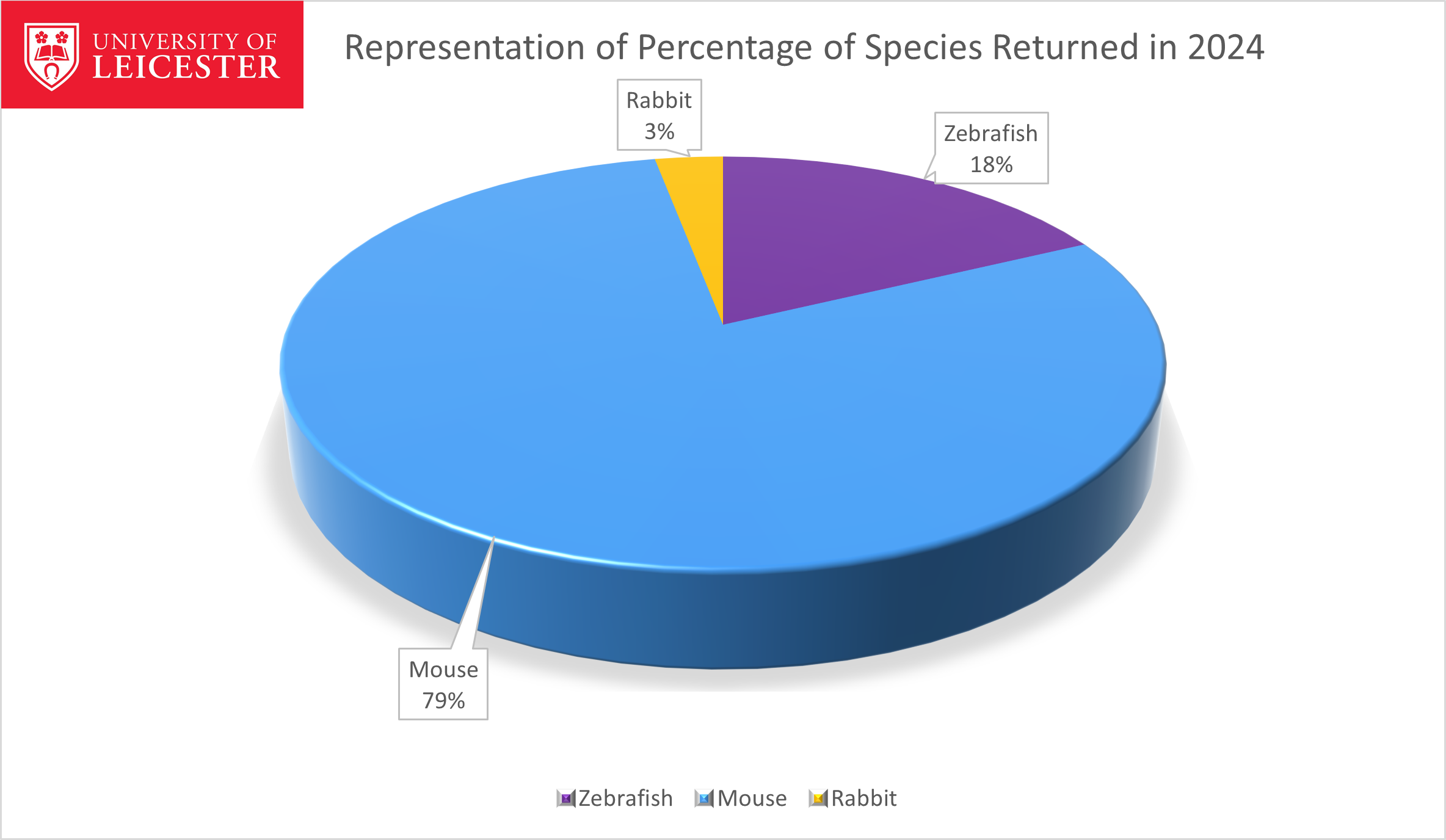Return of Procedures, Pie Chart, Percentages, 2024, UoL