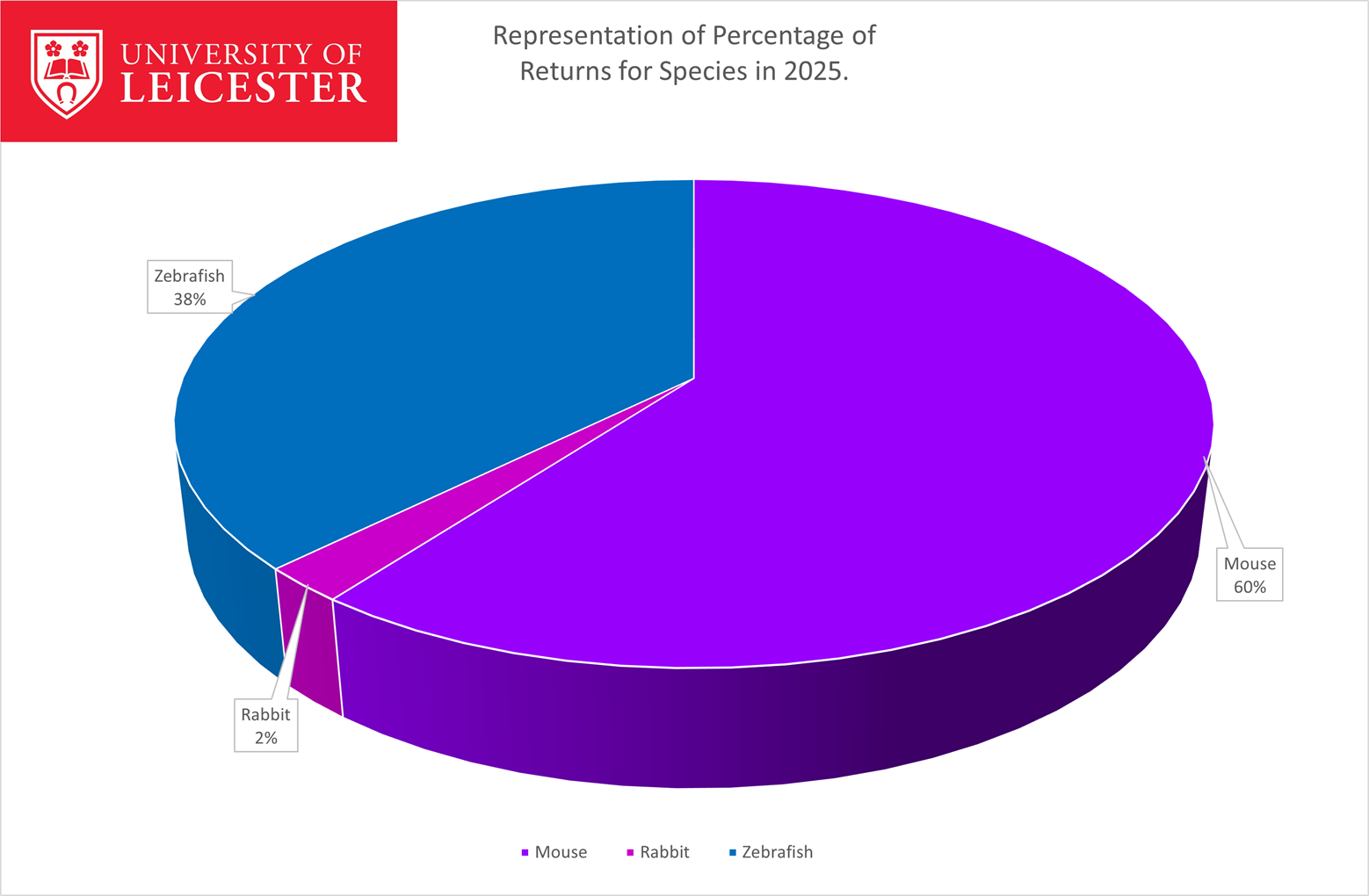 graph showing percentage of species 2025